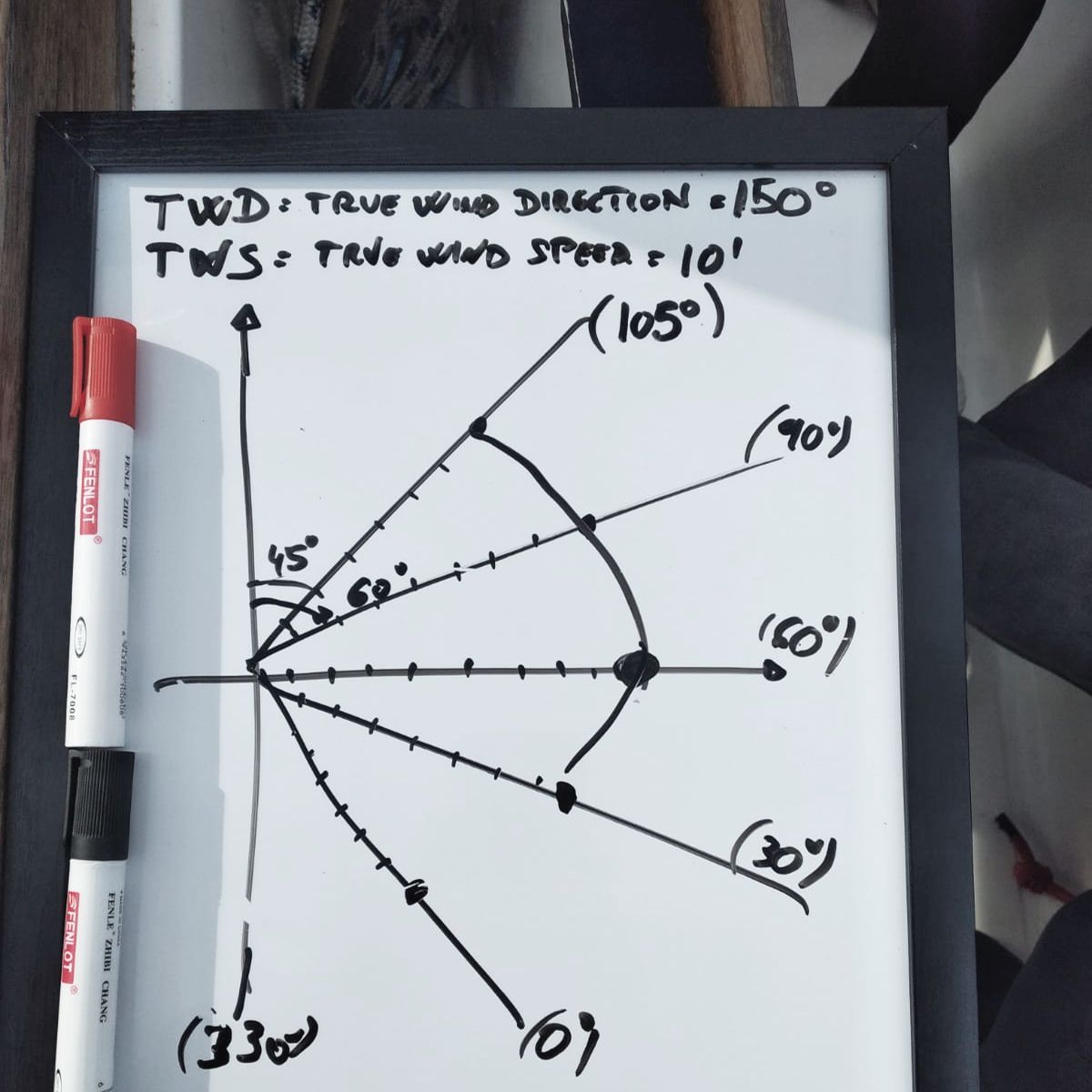 Durante el "Curso de Navegación: Aparejado y Trimado de Velas" se suele utilizar una pizarra que muestra un diagrama con ángulos marcados de 0° a 105°, junto con anotaciones para la dirección real del viento (150°) y la velocidad real del viento (10 nudos). " en La Marina de València. Hay un marcador rojo y blanco a la izquierda.